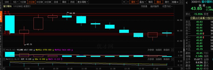 15分钟四线法实战 买卖爱尔眼科 15fenzhong.jpg